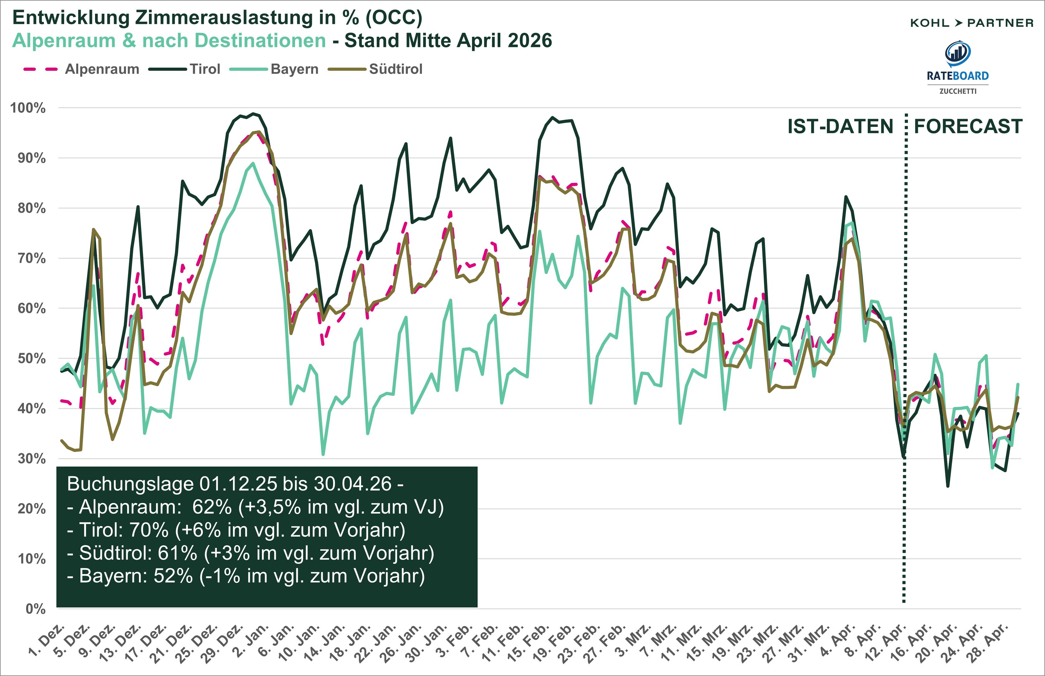 Grafik Auslastung im Alpenraum, Winter 2025/256