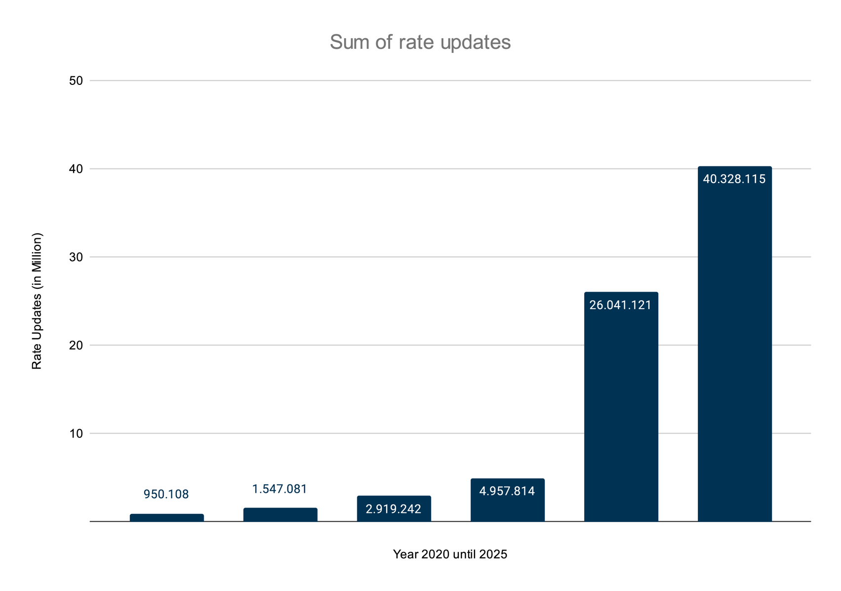 diagram of the sum of rate updates