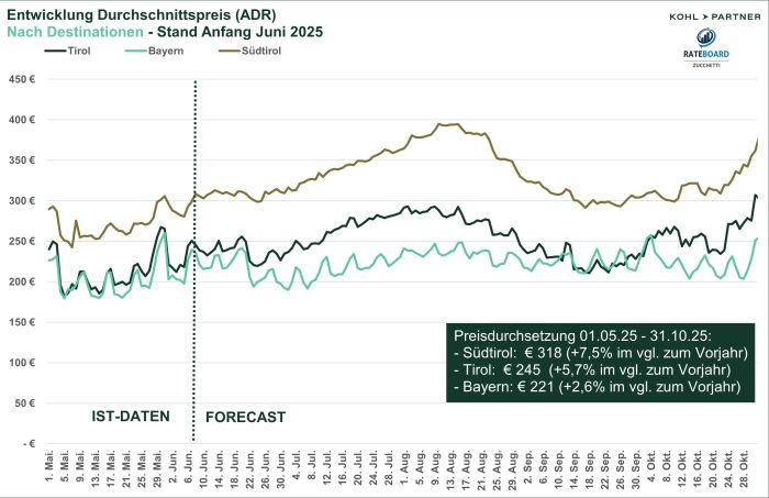 Entwicklung des Durchschnittspreises Sommer 2025
