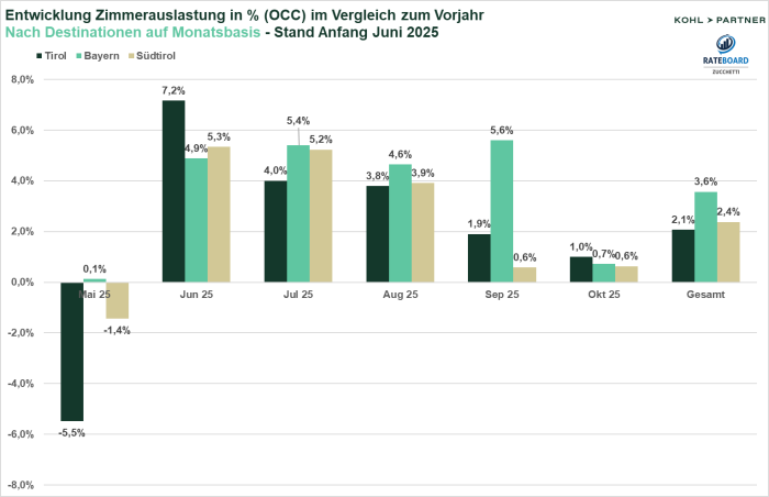 Entwicklung der Zimmerauslastung Sommer 2025, im Vergleich zu 2024